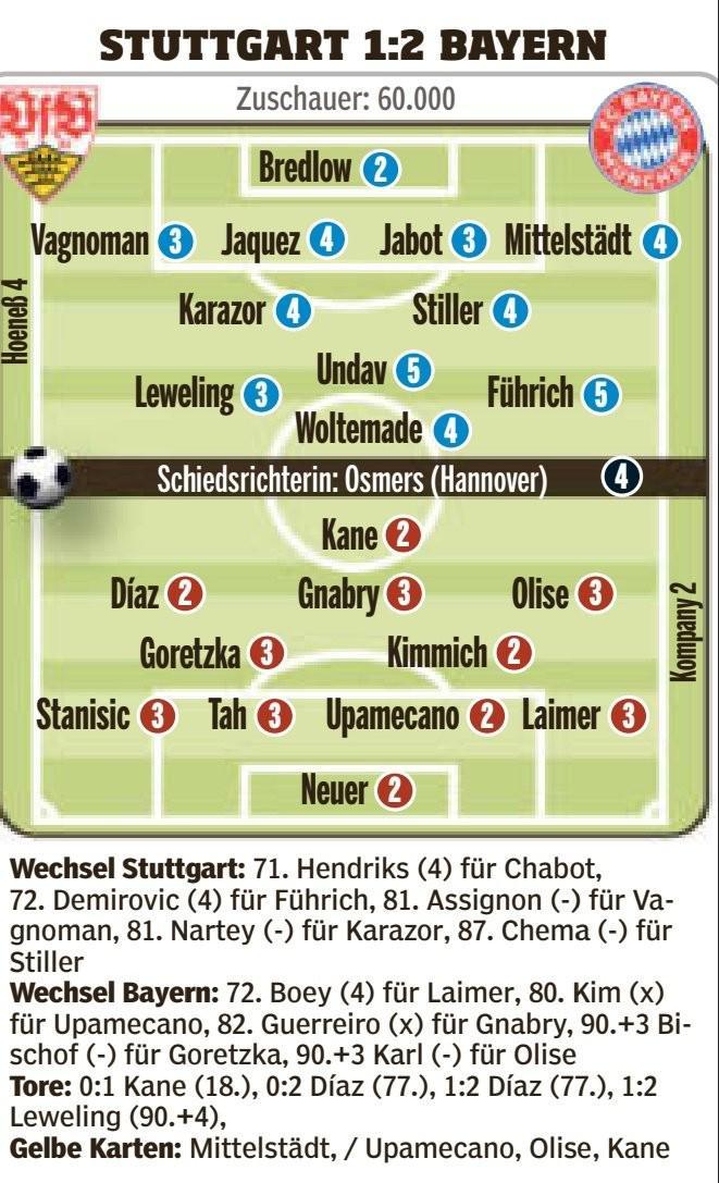 德超杯斯图加特vs拜仁评分：沃尔特马德4分，凯恩、迪亚斯2分